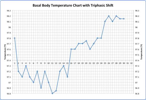 triphasic bbt|early pregnancy temperature chart.